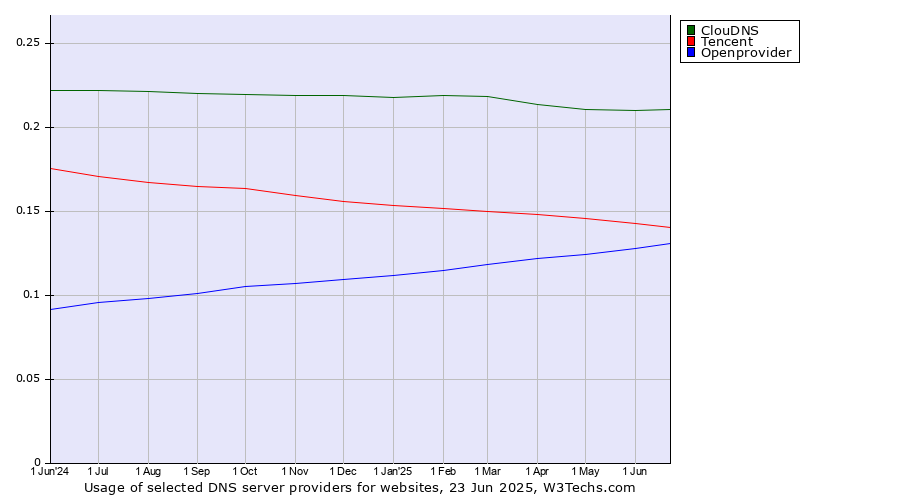 Historical trends in the usage of ClouDNS vs. Tencent vs. Openprovider