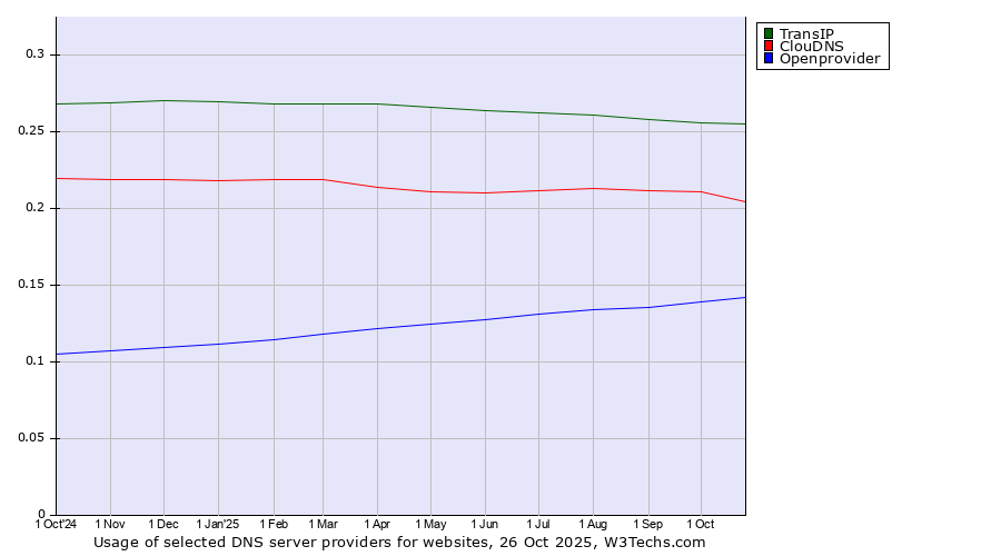 Historical trends in the usage of TransIP vs. ClouDNS vs. Openprovider