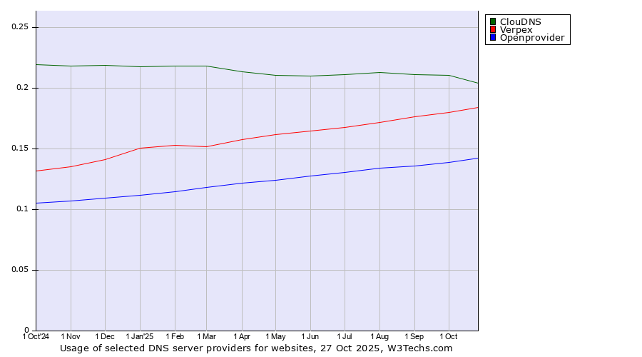 Historical trends in the usage of ClouDNS vs. Verpex vs. Openprovider