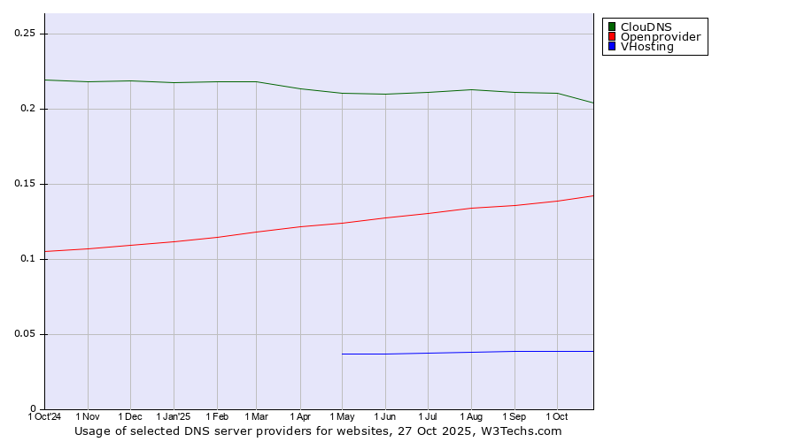 Historical trends in the usage of ClouDNS vs. Openprovider vs. VHosting