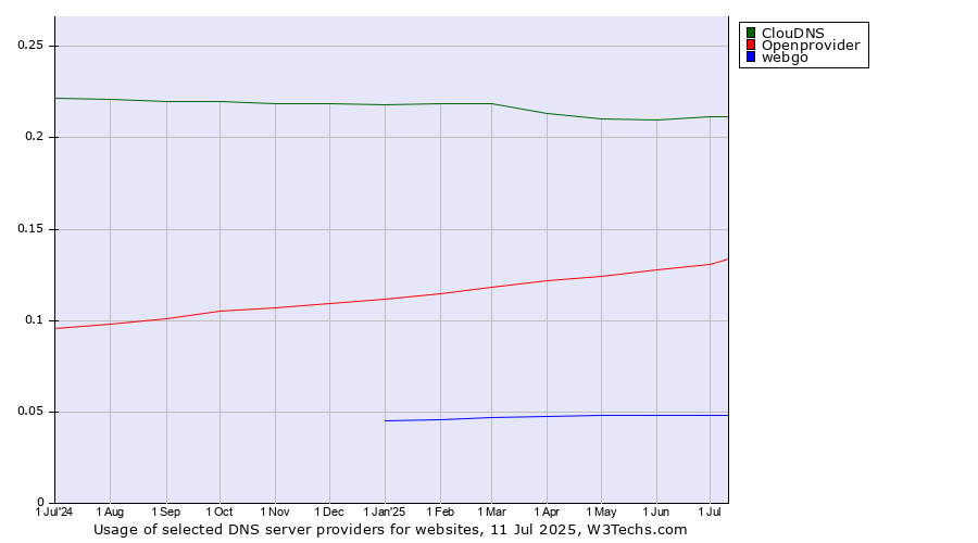 Historical trends in the usage of ClouDNS vs. Openprovider vs. webgo