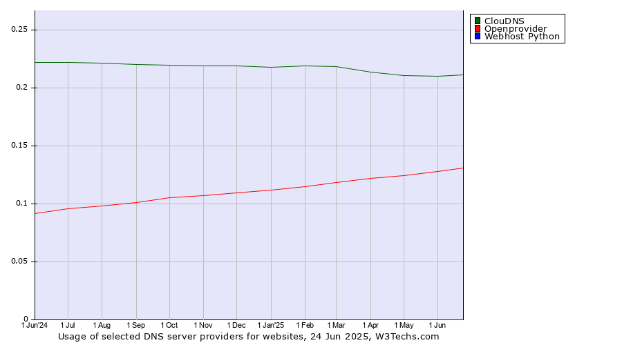 Historical trends in the usage of ClouDNS vs. Openprovider vs. Webhost Python