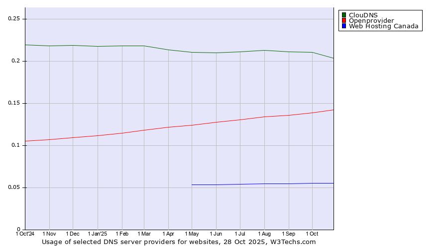 Historical trends in the usage of ClouDNS vs. Openprovider vs. Web Hosting Canada
