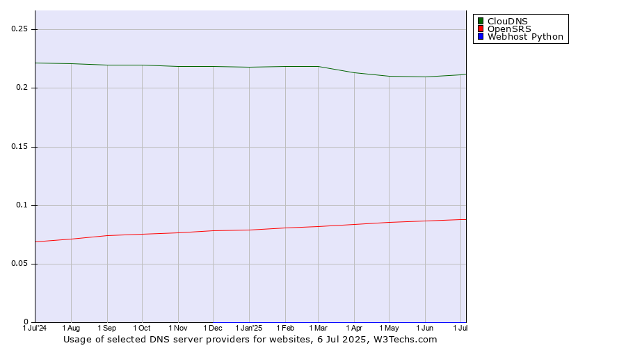 Historical trends in the usage of ClouDNS vs. OpenSRS vs. Webhost Python