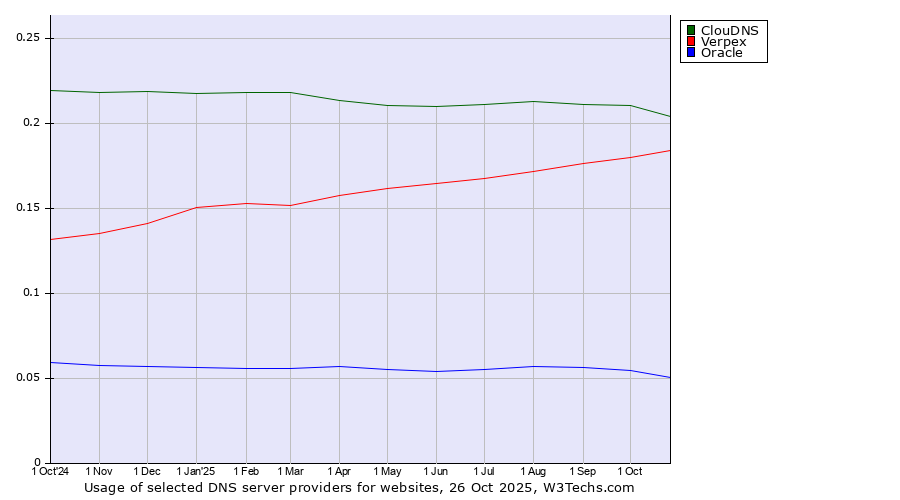 Historical trends in the usage of ClouDNS vs. Verpex vs. Oracle