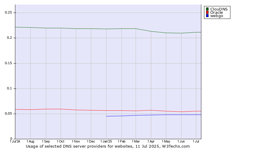 Historical trends in the usage of ClouDNS vs. Oracle vs. webgo