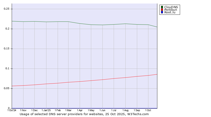 Historical trends in the usage of ClouDNS vs. Porkbun vs. Root.lu