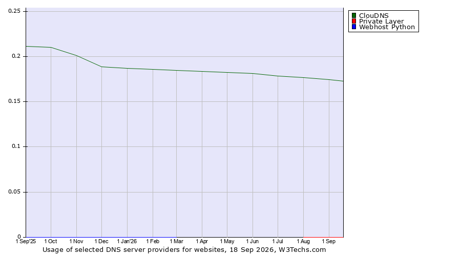 Historical trends in the usage of ClouDNS vs. Private Layer vs. Webhost Python