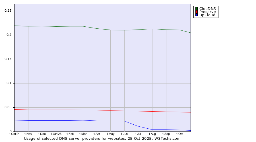 Historical trends in the usage of ClouDNS vs. Proserve vs. UpCloud