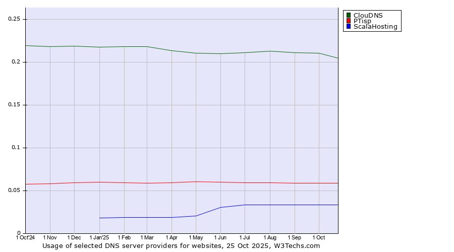 Historical trends in the usage of ClouDNS vs. PTisp vs. ScalaHosting
