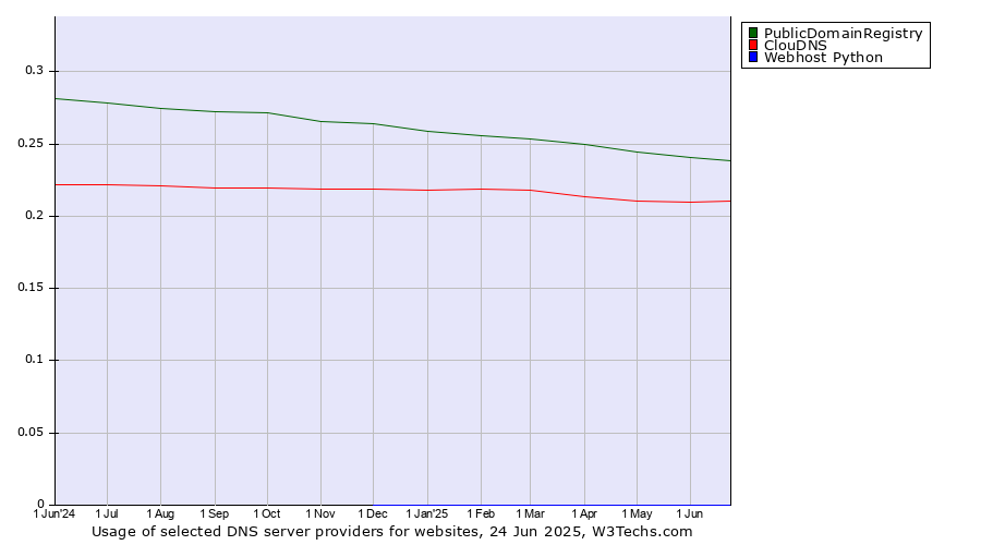Historical trends in the usage of PublicDomainRegistry vs. ClouDNS vs. Webhost Python