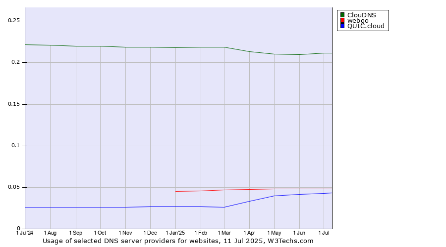 Historical trends in the usage of ClouDNS vs. webgo vs. QUIC.cloud