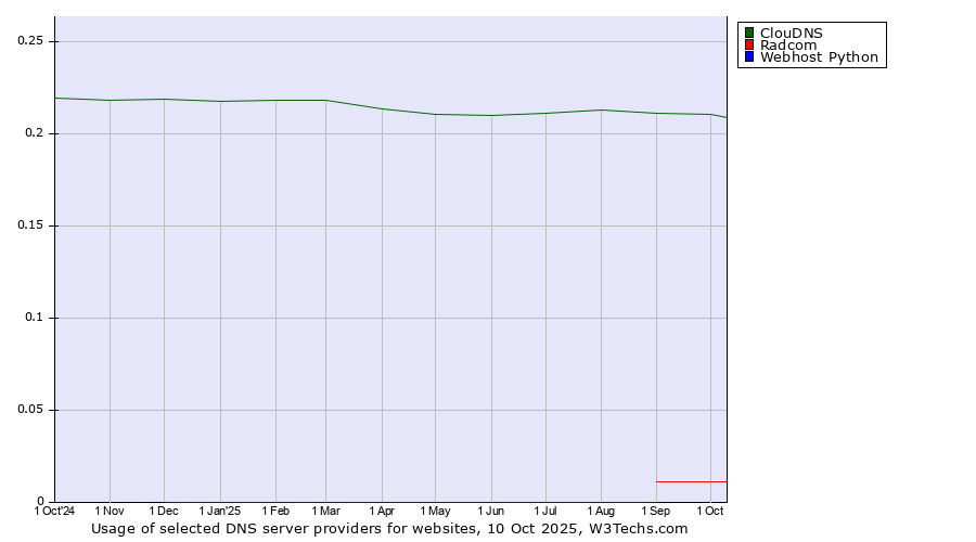 Historical trends in the usage of ClouDNS vs. Radcom vs. Webhost Python