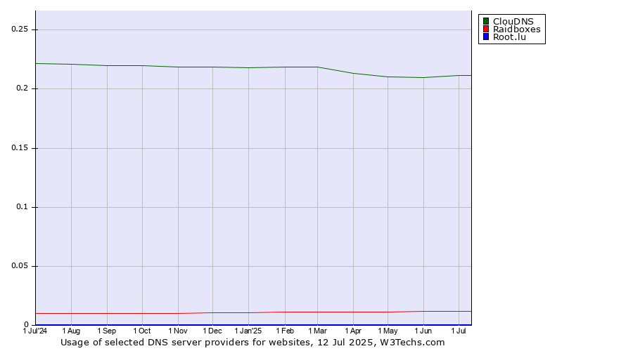 Historical trends in the usage of ClouDNS vs. Raidboxes vs. Root.lu
