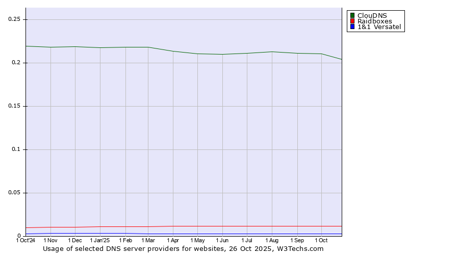 Historical trends in the usage of ClouDNS vs. Raidboxes vs. 1&1 Versatel