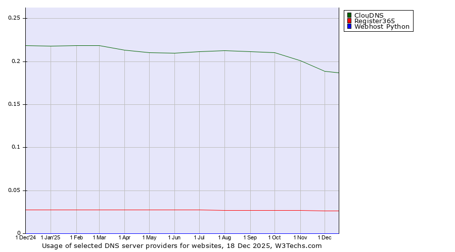 Historical trends in the usage of ClouDNS vs. Register365 vs. Webhost Python