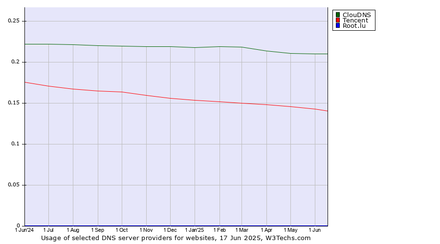 Historical trends in the usage of ClouDNS vs. Tencent vs. Root.lu