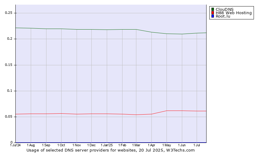 Historical trends in the usage of ClouDNS vs. H88 Web Hosting vs. Root.lu