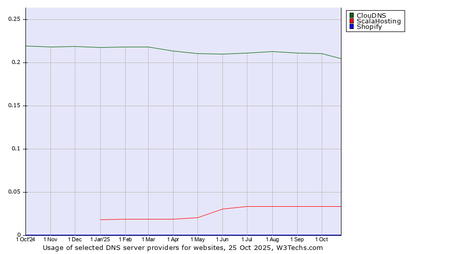 Historical trends in the usage of ClouDNS vs. ScalaHosting vs. Shopify