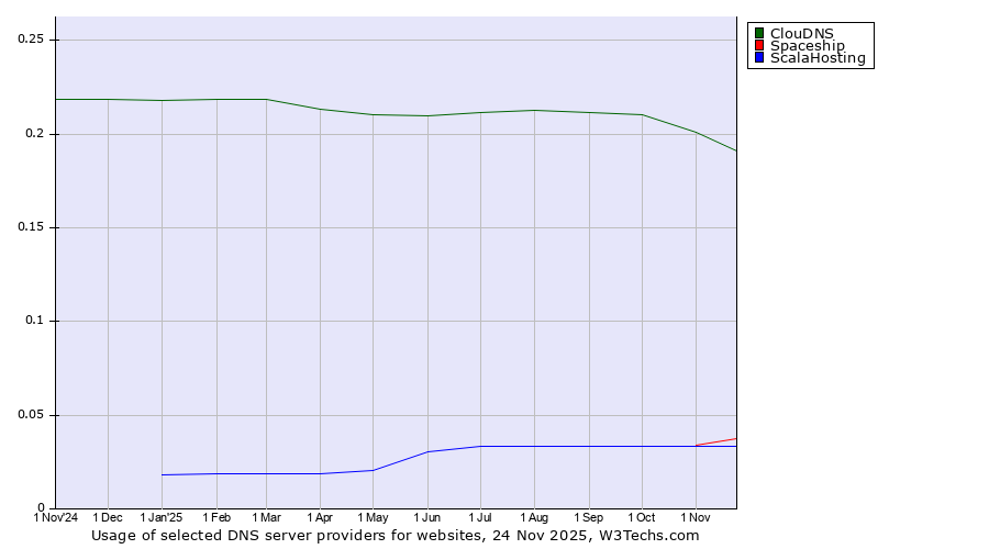 Historical trends in the usage of ClouDNS vs. Spaceship vs. ScalaHosting
