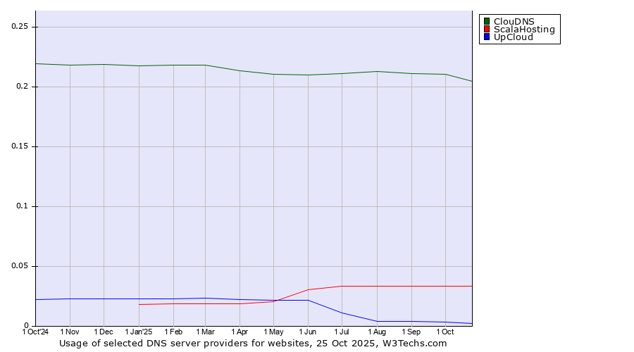 Historical trends in the usage of ClouDNS vs. ScalaHosting vs. UpCloud