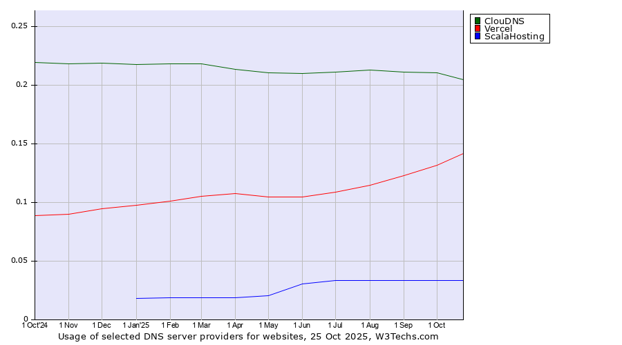 Historical trends in the usage of ClouDNS vs. Vercel vs. ScalaHosting