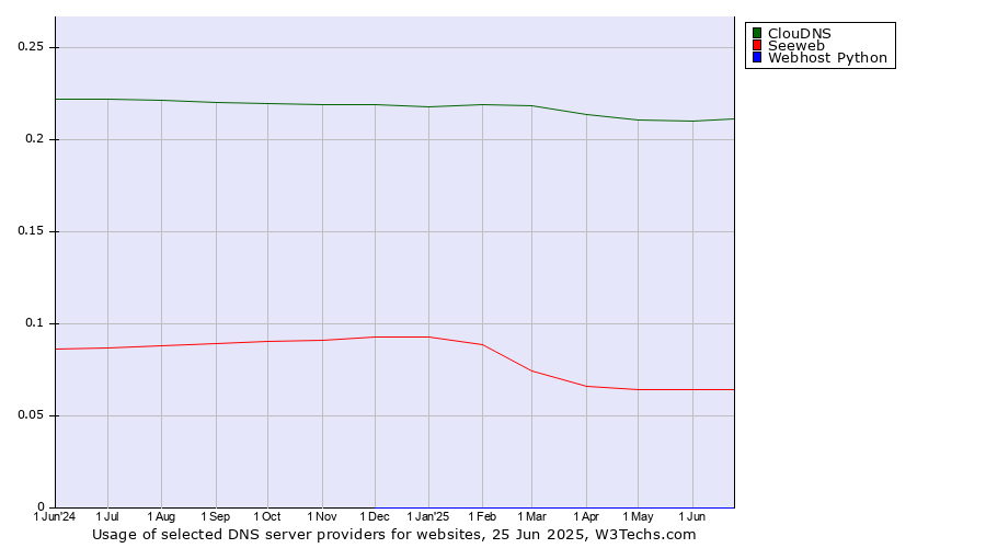Historical trends in the usage of ClouDNS vs. Seeweb vs. Webhost Python