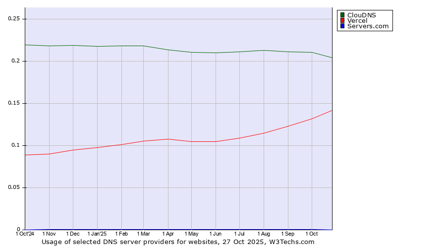 Historical trends in the usage of ClouDNS vs. Vercel vs. Servers.com