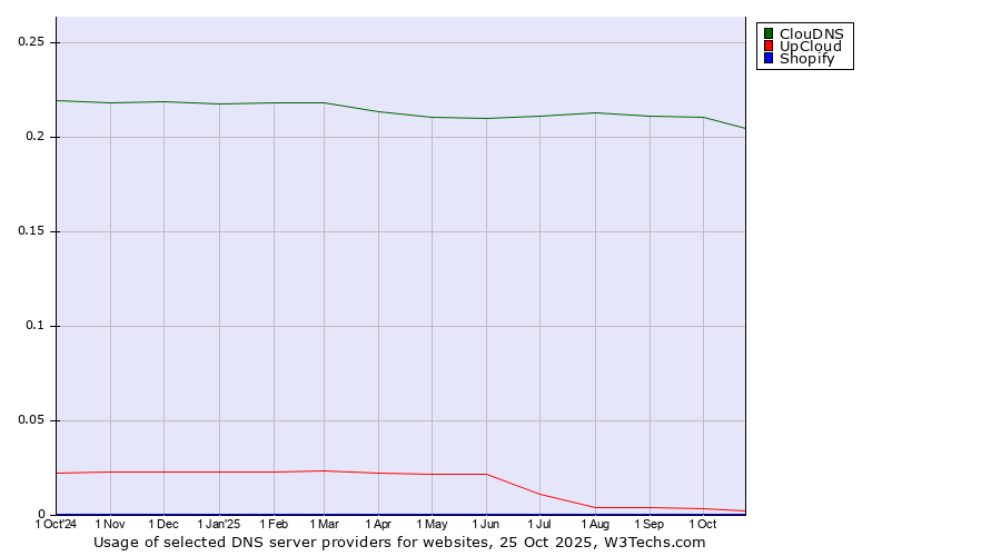 Historical trends in the usage of ClouDNS vs. UpCloud vs. Shopify