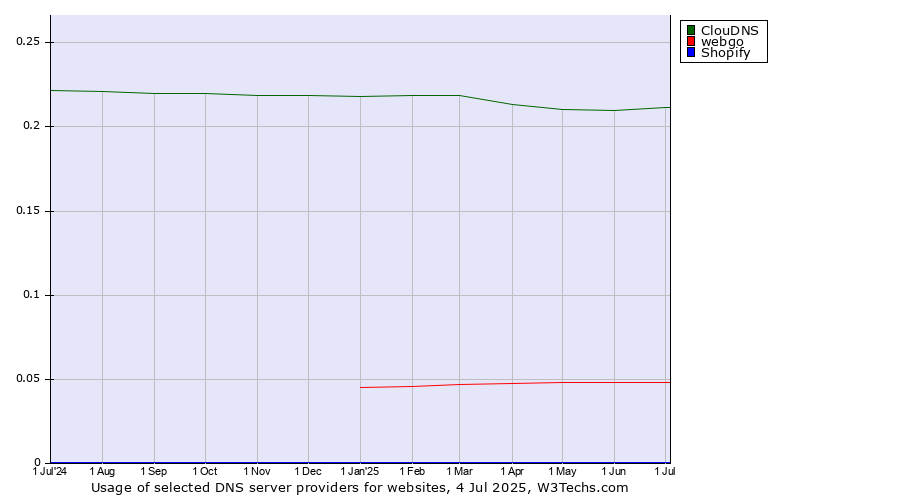 Historical trends in the usage of ClouDNS vs. webgo vs. Shopify