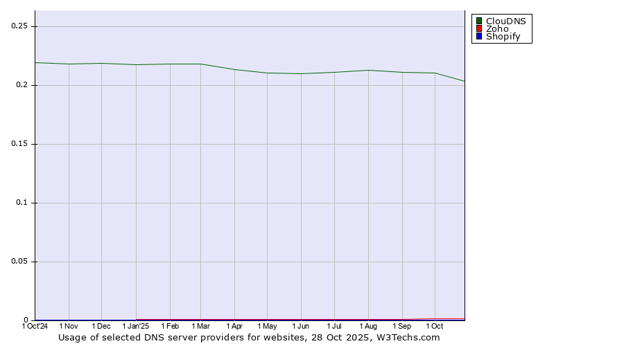 Historical trends in the usage of ClouDNS vs. Zoho vs. Shopify