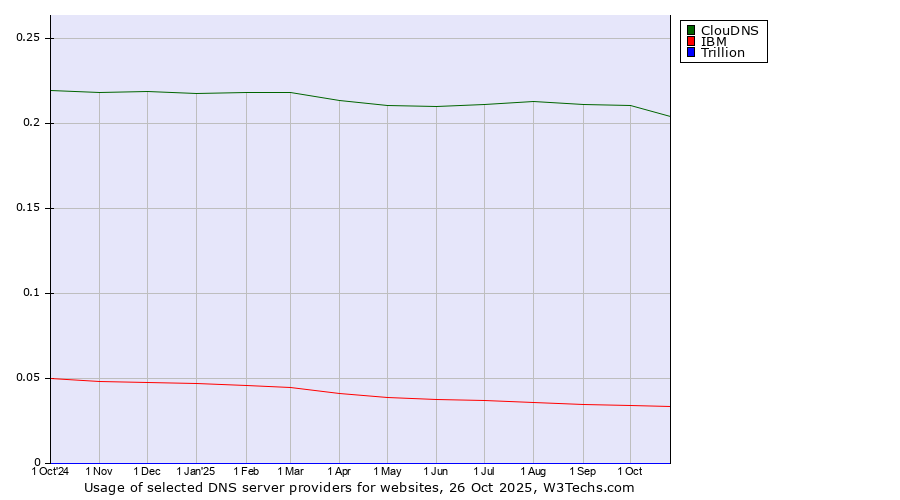 Historical trends in the usage of ClouDNS vs. IBM vs. Trillion