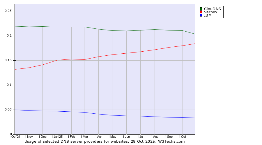 Historical trends in the usage of ClouDNS vs. Verpex vs. IBM