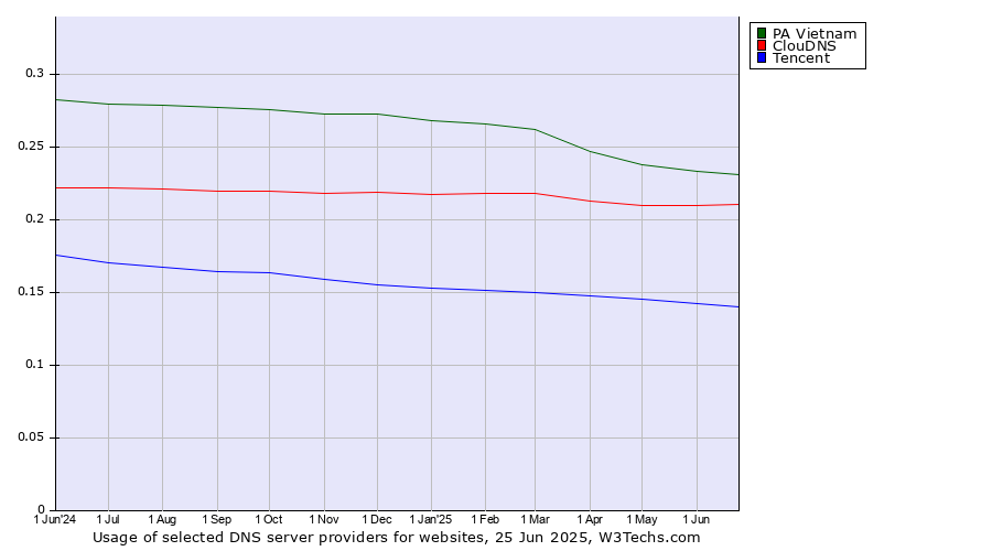 Historical trends in the usage of PA Vietnam vs. ClouDNS vs. Tencent