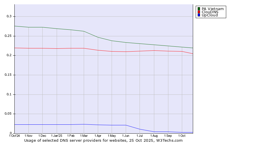 Historical trends in the usage of PA Vietnam vs. ClouDNS vs. UpCloud