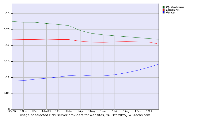 Historical trends in the usage of PA Vietnam vs. ClouDNS vs. Vercel