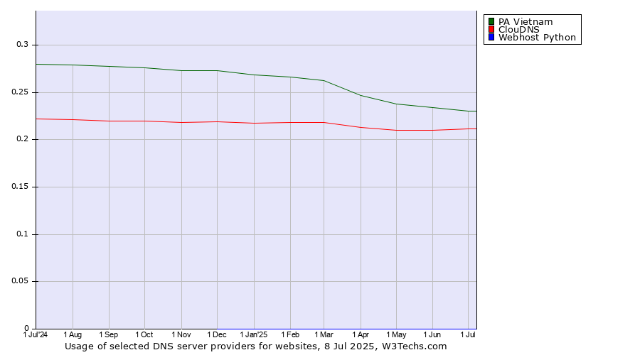 Historical trends in the usage of PA Vietnam vs. ClouDNS vs. Webhost Python