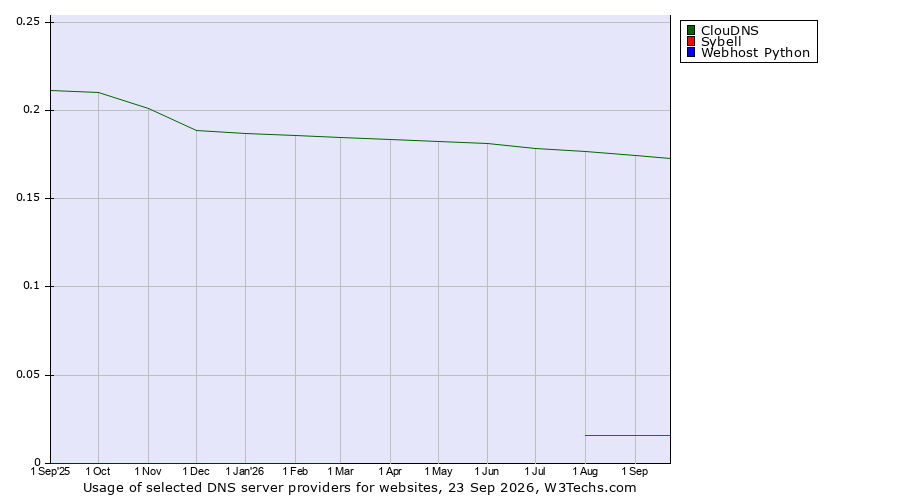 Historical trends in the usage of ClouDNS vs. Sybell vs. Webhost Python