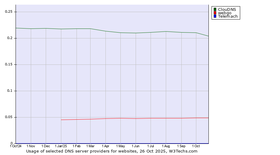 Historical trends in the usage of ClouDNS vs. webgo vs. Telemach
