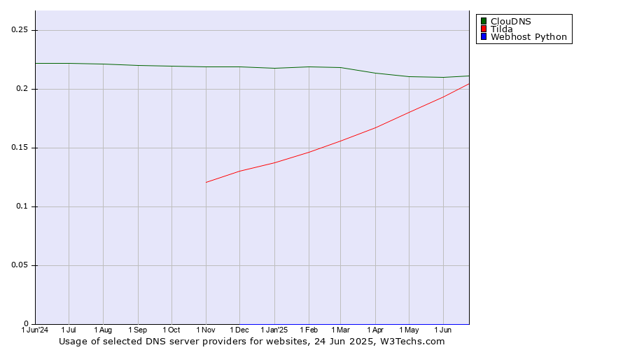 Historical trends in the usage of ClouDNS vs. Tilda vs. Webhost Python