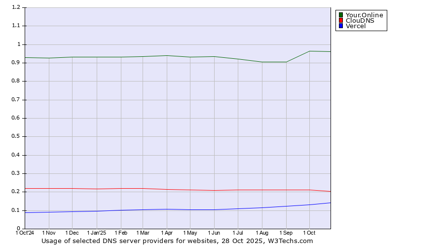 Historical trends in the usage of Your.Online vs. ClouDNS vs. Vercel