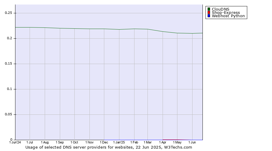 Historical trends in the usage of ClouDNS vs. Shop-Express vs. Webhost Python