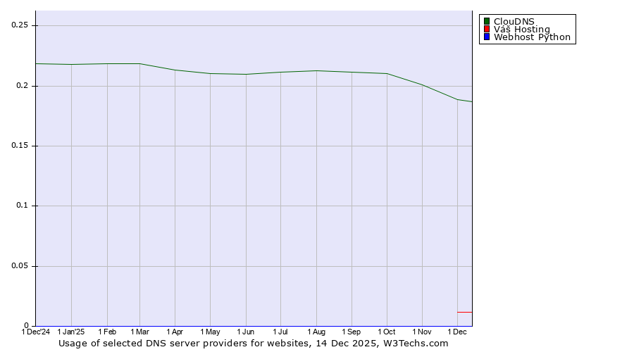 Historical trends in the usage of ClouDNS vs. Váš Hosting vs. Webhost Python
