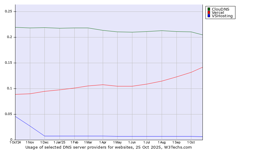 Historical trends in the usage of ClouDNS vs. Vercel vs. VSHosting