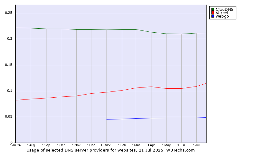 Historical trends in the usage of ClouDNS vs. Vercel vs. webgo