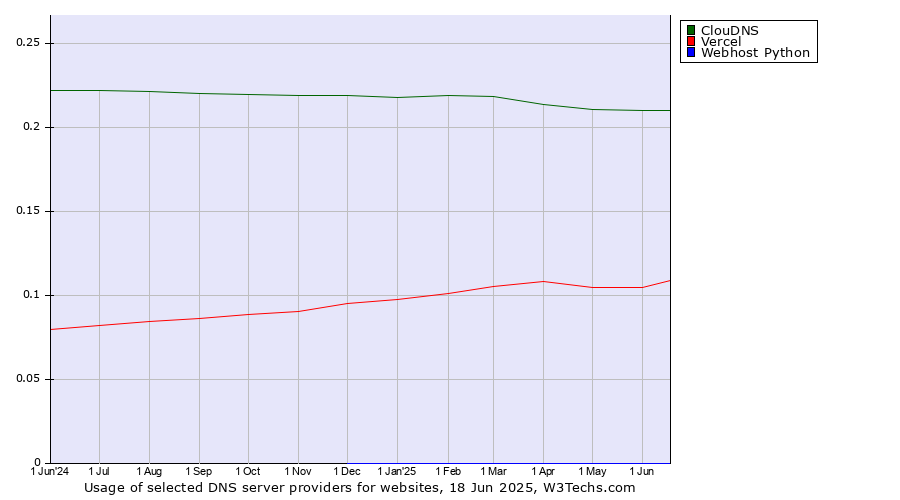 Historical trends in the usage of ClouDNS vs. Vercel vs. Webhost Python
