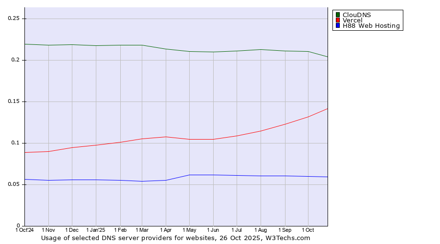 Historical trends in the usage of ClouDNS vs. Vercel vs. H88 Web Hosting
