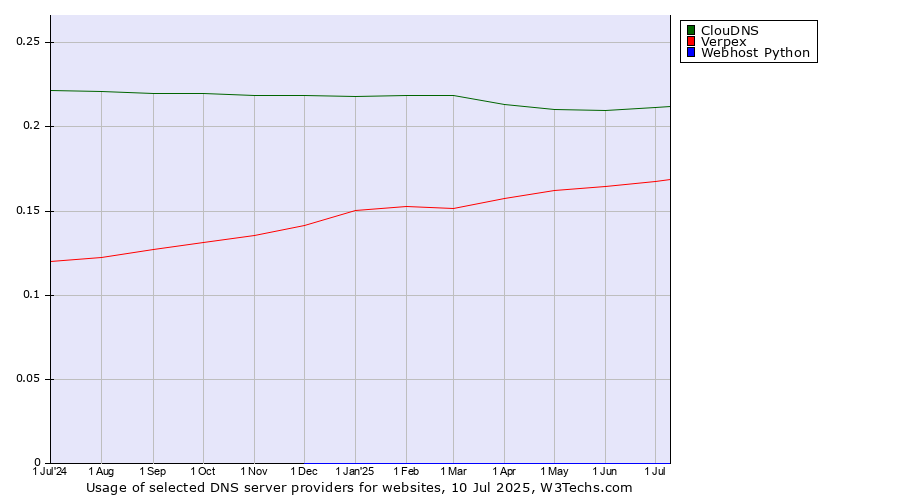 Historical trends in the usage of ClouDNS vs. Verpex vs. Webhost Python