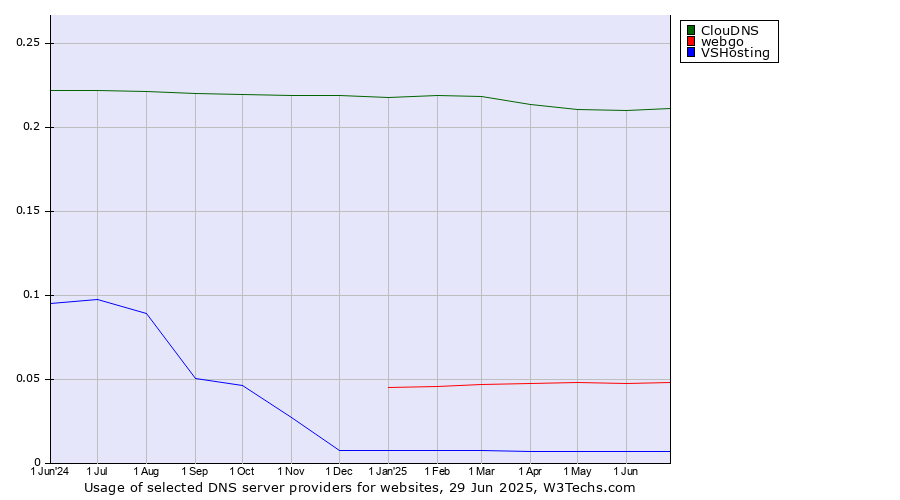 Historical trends in the usage of ClouDNS vs. webgo vs. VSHosting