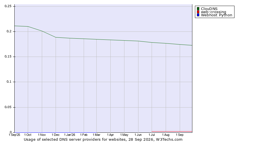 Historical trends in the usage of ClouDNS vs. web-crossing vs. Webhost Python